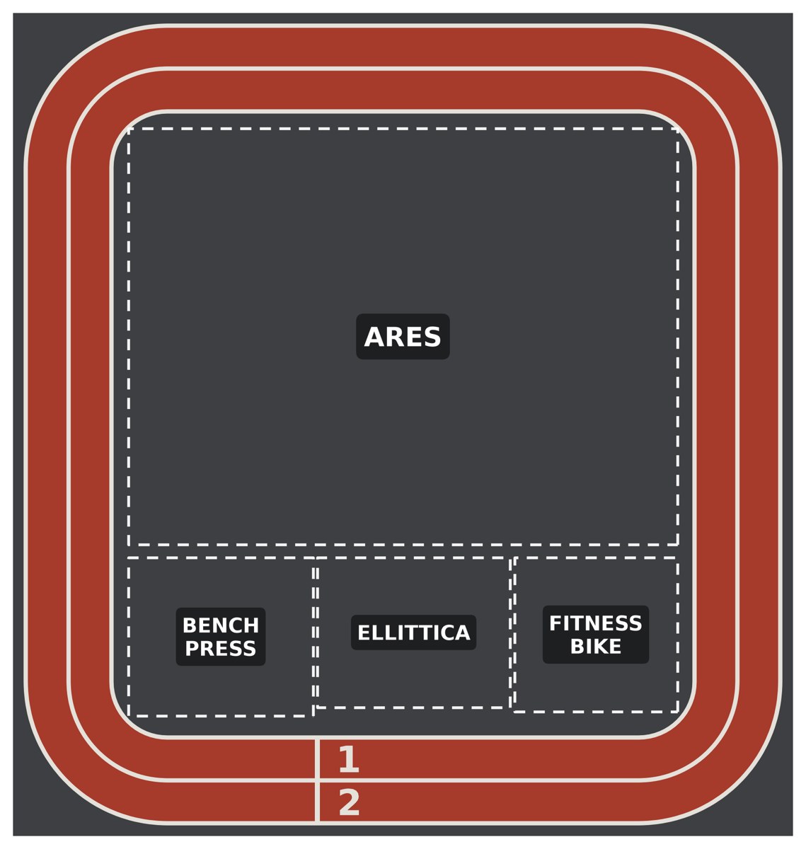 Schema della disposizione: stazione ARES, bench press, ellittica e fitness bike con le rispettive aree di sicurezza, pista a due corsie attorno